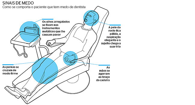 sinais de medo de dentista