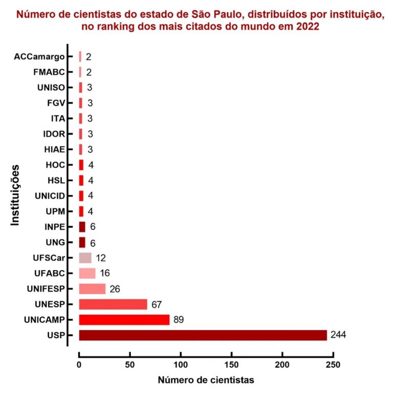 USP Bauru se destaca como a universidade brasileira com mais citada  